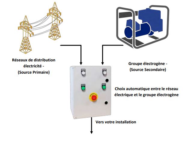 À quoi sert l'inverseur de source ? 